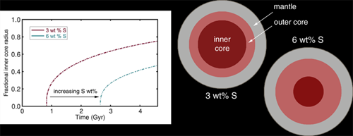 Modeled core sizes